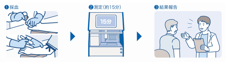 サイリス　受診の流れ